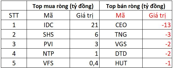 Tin vui: Khối ngoại mua ròng đột biến gần 2.300 tỷ đồng trong ngày VN-Index vượt 1.300 điểm- Ảnh 2. Tin vui: Khối ngoại mua ròng đột biến gần 2.300 tỷ đồng trong ngày VN-Index vượt 1.300 điểm- Ảnh 2.