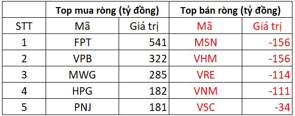 Tin vui: Khối ngoại mua ròng đột biến gần 2.300 tỷ đồng trong ngày VN-Index vượt 1.300 điểm- Ảnh 1. Tin vui: Khối ngoại mua ròng đột biến gần 2.300 tỷ đồng trong ngày VN-Index vượt 1.300 điểm- Ảnh 1.
