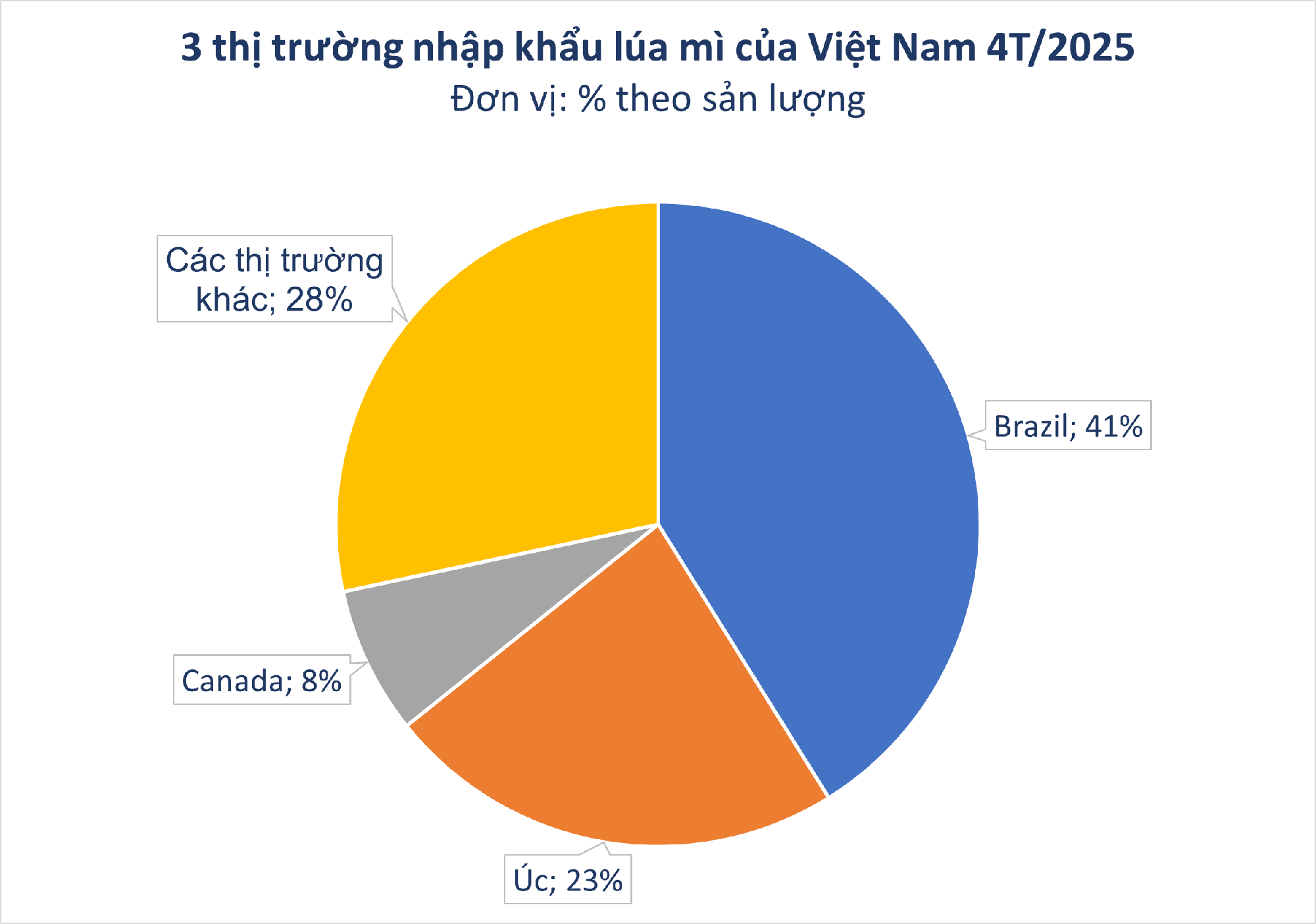Trăm nghìn tấn 'hạt vàng' từ Mỹ ồ ạt tràn vào Việt Nam với giá siêu rẻ: thuế nhập khẩu 0%, nước ta tiêu thụ top thế giới- Ảnh 1. Trăm nghìn tấn 'hạt vàng' từ Mỹ ồ ạt tràn vào Việt Nam với giá siêu rẻ: thuế nhập khẩu 0%, nước ta tiêu thụ top thế giới- Ảnh 1.