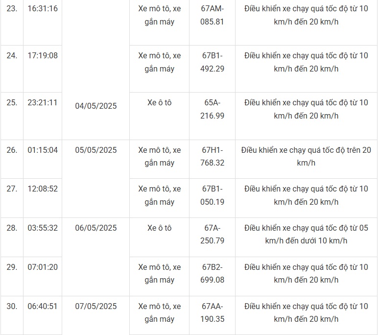 101 xe có biển số sau nhanh chóng nộp phạt nguội theo Nghị định 168- Ảnh 9. 101 xe có biển số sau nhanh chóng nộp phạt nguội theo Nghị định 168- Ảnh 9.