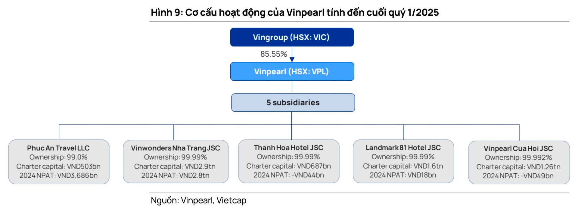 Vốn hóa vượt loạt ngân hàng VPBank, MB, ACB,… Vinpearl có gì?- Ảnh 2. Vốn hóa vượt loạt ngân hàng VPBank, MB, ACB,… Vinpearl có gì?- Ảnh 2.