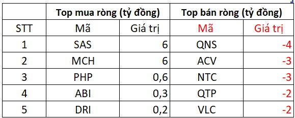 Tin vui: Khối ngoại mua ròng đột biến gần 2.300 tỷ đồng trong ngày VN-Index vượt 1.300 điểm- Ảnh 3. Tin vui: Khối ngoại mua ròng đột biến gần 2.300 tỷ đồng trong ngày VN-Index vượt 1.300 điểm- Ảnh 3.