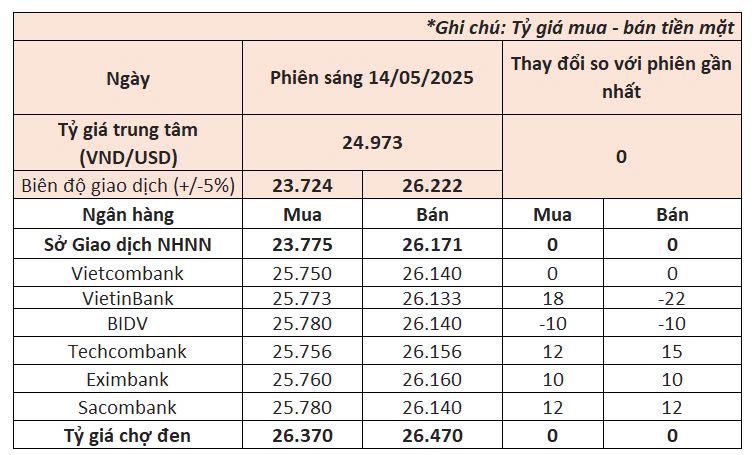Ngày 14/5: NHNN neo tỷ giá USD ở mức đỉnh, giá vàng nhẫn chênh nhau lớn giữa các thương hiệu- Ảnh 1. Ngày 14/5: NHNN neo tỷ giá USD ở mức đỉnh, giá vàng nhẫn chênh nhau lớn giữa các thương hiệu- Ảnh 1.