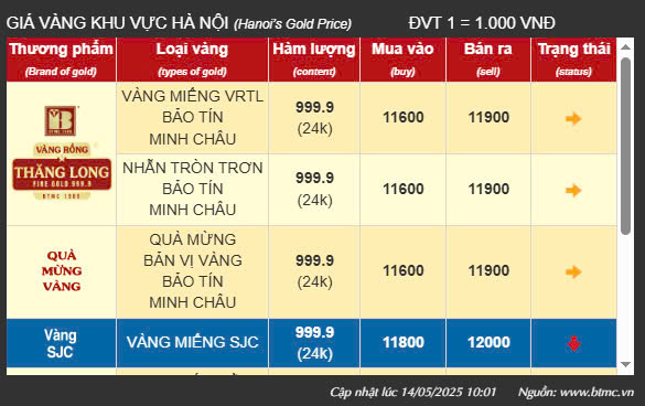 Ngày 14/5: NHNN neo tỷ giá USD ở mức đỉnh, giá vàng nhẫn chênh nhau lớn giữa các thương hiệu- Ảnh 2. Ngày 14/5: NHNN neo tỷ giá USD ở mức đỉnh, giá vàng nhẫn chênh nhau lớn giữa các thương hiệu- Ảnh 2.