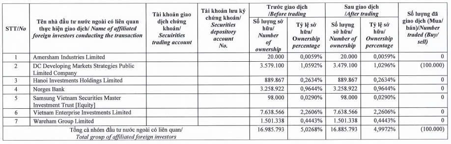Dragon Capital không còn là cổ đông lớn tại PNJ- Ảnh 1. Dragon Capital không còn là cổ đông lớn tại PNJ- Ảnh 1.