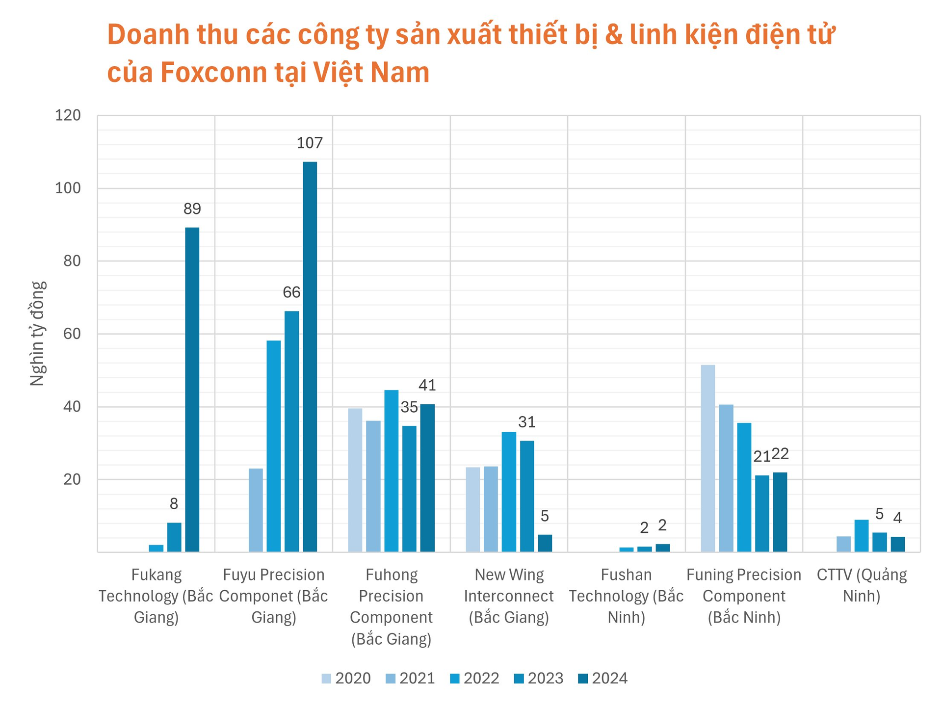 Sản xuất đồ điện tử cho tập đoàn Mỹ, 1 DN mới hoạt động ghi nhận doanh thu tăng gấp 10 lần lên 90.000 tỷ đồng, “kéo” tăng trưởng GRDP Bắc Giang đứng đầu cả nước- Ảnh 1. Sản xuất đồ điện tử cho tập đoàn Mỹ, 1 DN mới hoạt động ghi nhận doanh thu tăng gấp 10 lần lên 90.000 tỷ đồng, “kéo” tăng trưởng GRDP Bắc Giang đứng đầu cả nước- Ảnh 1.