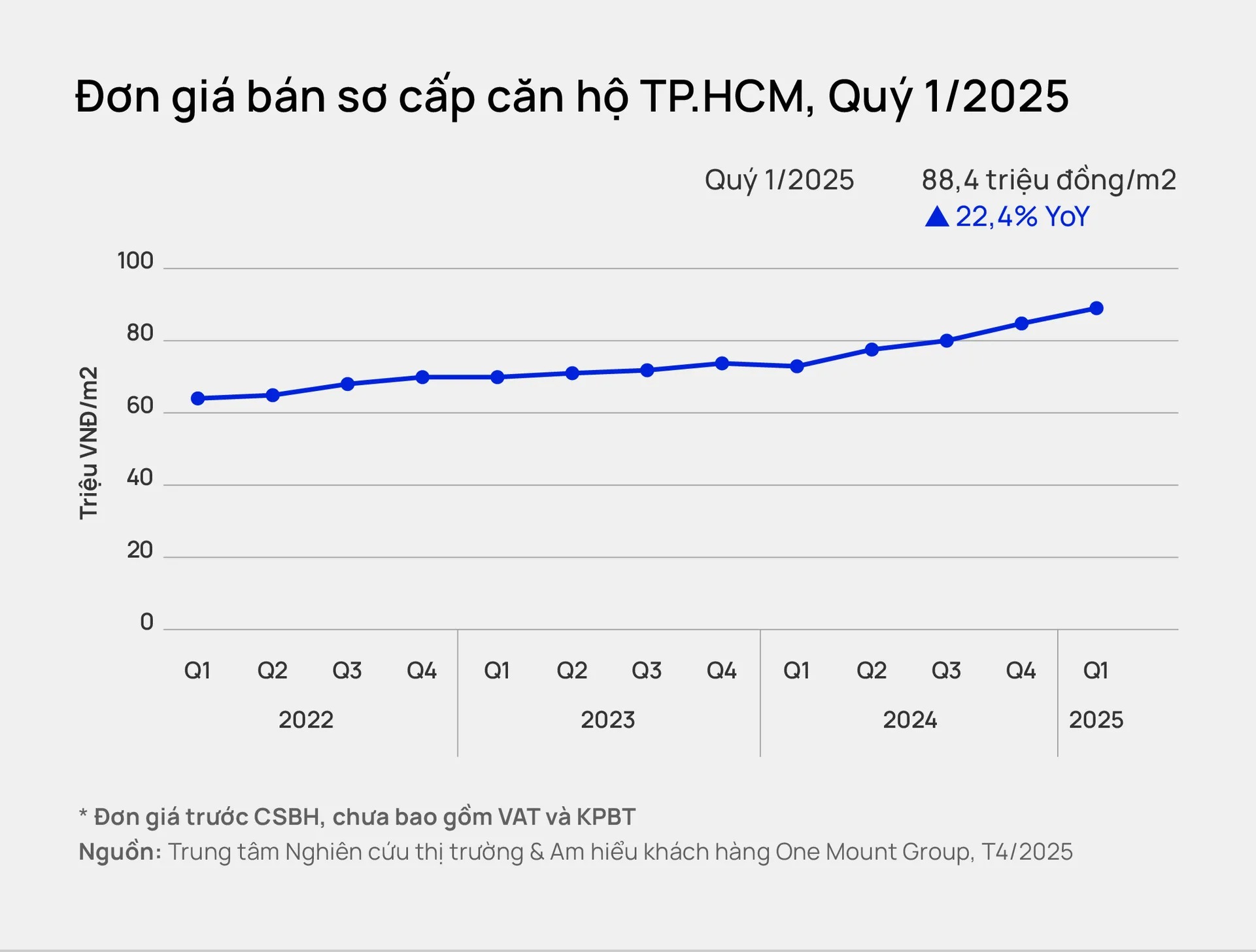 Giá bán chung cư TP.HCM đã leo lên mức cao mới, dự báo giá còn tăng và có khả năng vượt mốc 100 triệu đồng/m2 ngay trong năm 2025- Ảnh 1. Giá bán chung cư TP.HCM đã leo lên mức cao mới, dự báo giá còn tăng và có khả năng vượt mốc 100 triệu đồng/m2 ngay trong năm 2025- Ảnh 1.