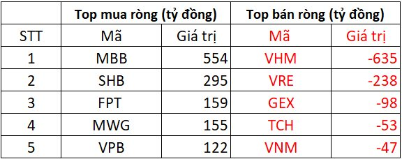 Phiên 15/5: Khối ngoại tiếp đà mua ròng mạnh tay, "tung" hơn 800 tỷ đồng gom 2 cổ phiếu ngân hàng- Ảnh 1. Phiên 15/5: Khối ngoại tiếp đà mua ròng mạnh tay, "tung" hơn 800 tỷ đồng gom 2 cổ phiếu ngân hàng- Ảnh 1.