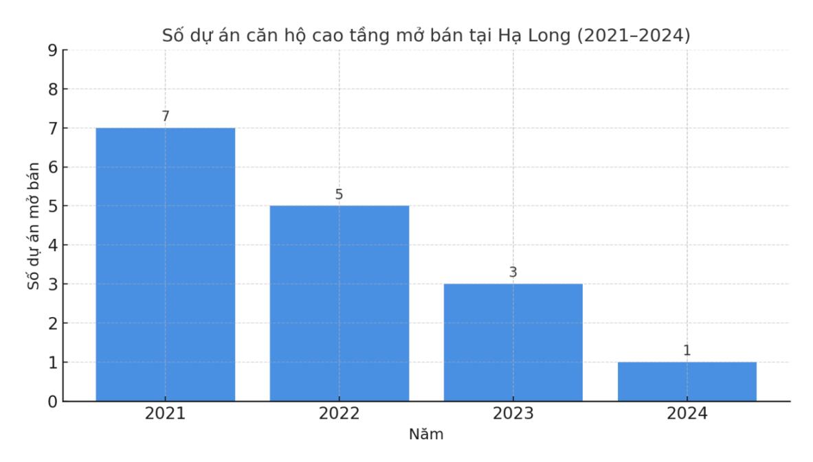 Thị trường căn hộ Hạ Long: Độ nén cao, cơ hội chỉ dành cho người đón đầu- Ảnh 2. Thị trường căn hộ Hạ Long: Độ nén cao, cơ hội chỉ dành cho người đón đầu- Ảnh 2.