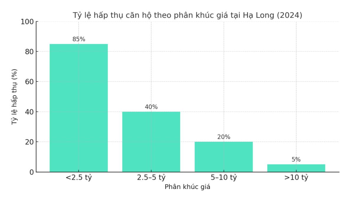 Thị trường căn hộ Hạ Long: Độ nén cao, cơ hội chỉ dành cho người đón đầu- Ảnh 3. Thị trường căn hộ Hạ Long: Độ nén cao, cơ hội chỉ dành cho người đón đầu- Ảnh 3.