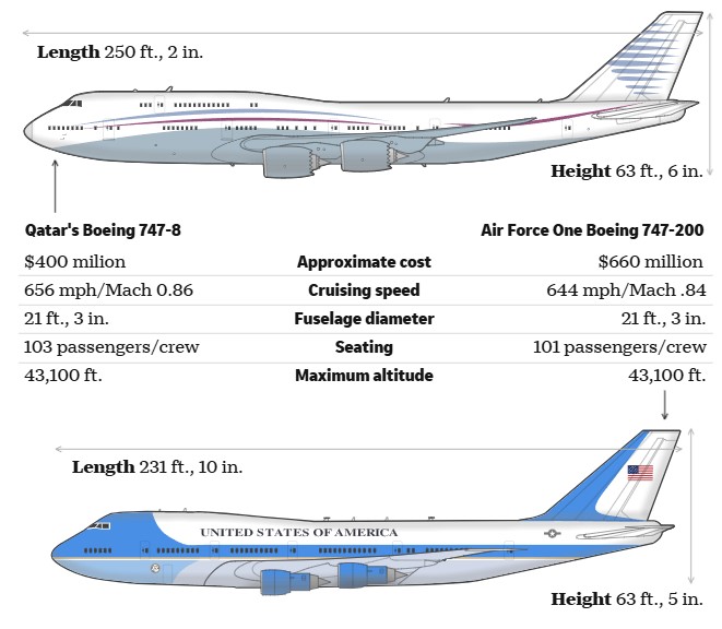Chê Air Force One kém ấn tượng, ông Trump nhắm đến quà tặng "Cung điện bay" 400 triệu USD từ Qatar- Ảnh 3. Chê Air Force One kém ấn tượng, ông Trump nhắm đến quà tặng "Cung điện bay" 400 triệu USD từ Qatar- Ảnh 3.