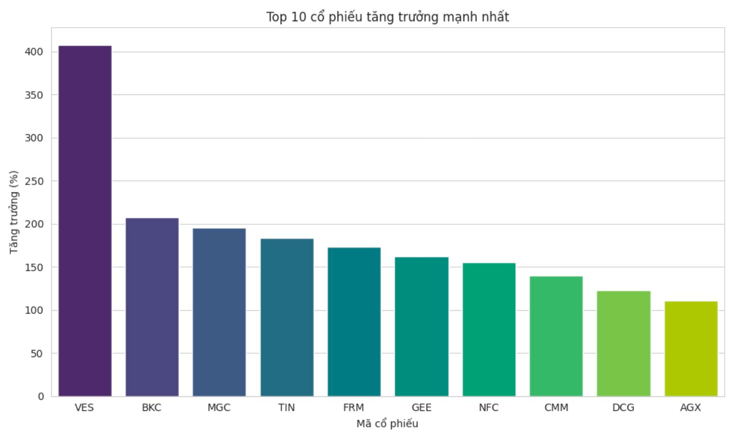 VN-Index nhích nhẹ 4% nhưng loạt cổ phiếu tăng bằng lần từ đầu năm, có cả đại diện tỷ USD vốn hoá- Ảnh 1. VN-Index nhích nhẹ 4% nhưng loạt cổ phiếu tăng bằng lần từ đầu năm, có cả đại diện tỷ USD vốn hoá- Ảnh 1.