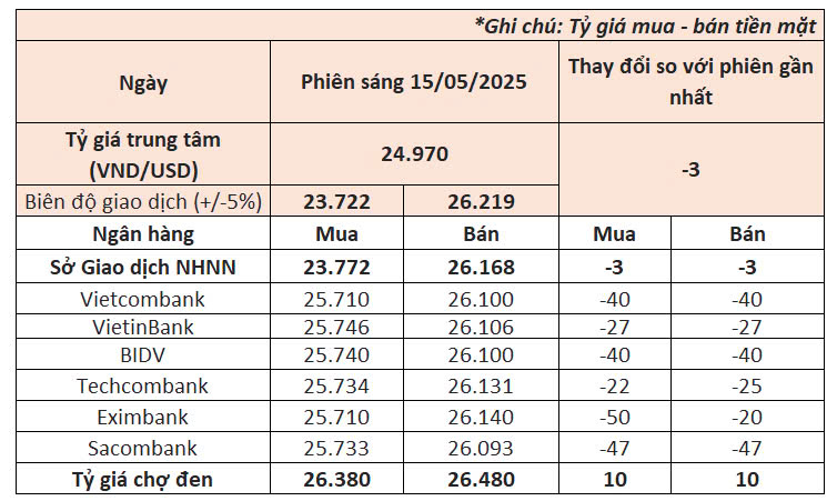 Ngày 15/5: Giá USD ngân hàng có diễn biến mới và giá vàng giảm tới 1,5 triệu đồng/lượng- Ảnh 1. Ngày 15/5: Giá USD ngân hàng có diễn biến mới và giá vàng giảm tới 1,5 triệu đồng/lượng- Ảnh 1.