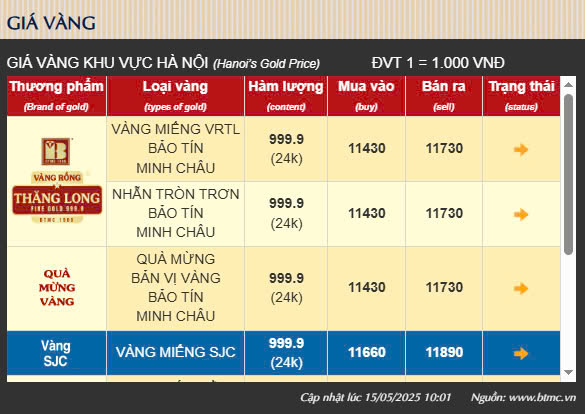 Ngày 15/5: Giá USD ngân hàng có diễn biến mới và giá vàng giảm tới 1,5 triệu đồng/lượng- Ảnh 2. Ngày 15/5: Giá USD ngân hàng có diễn biến mới và giá vàng giảm tới 1,5 triệu đồng/lượng- Ảnh 2.