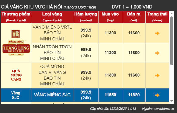 Ngày 15/5: Giá USD và giá vàng đồng loạt lao dốc- Ảnh 3. Ngày 15/5: Giá USD và giá vàng đồng loạt lao dốc- Ảnh 3.