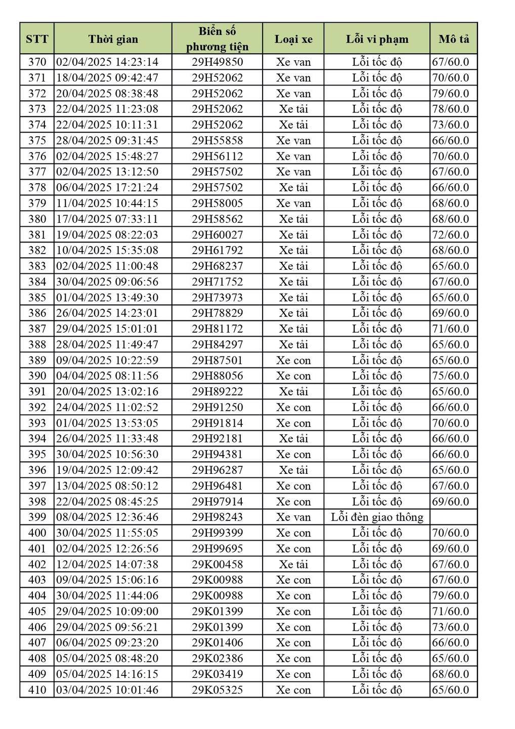 590 chủ xe ô tô biển Hà Nội dính lỗi vượt tốc độ, vượt đèn đỏ nhanh chóng nộp phạt nguội theo Nghị định 168- Ảnh 4. 590 chủ xe ô tô biển Hà Nội dính lỗi vượt tốc độ, vượt đèn đỏ nhanh chóng nộp phạt nguội theo Nghị định 168- Ảnh 4.
