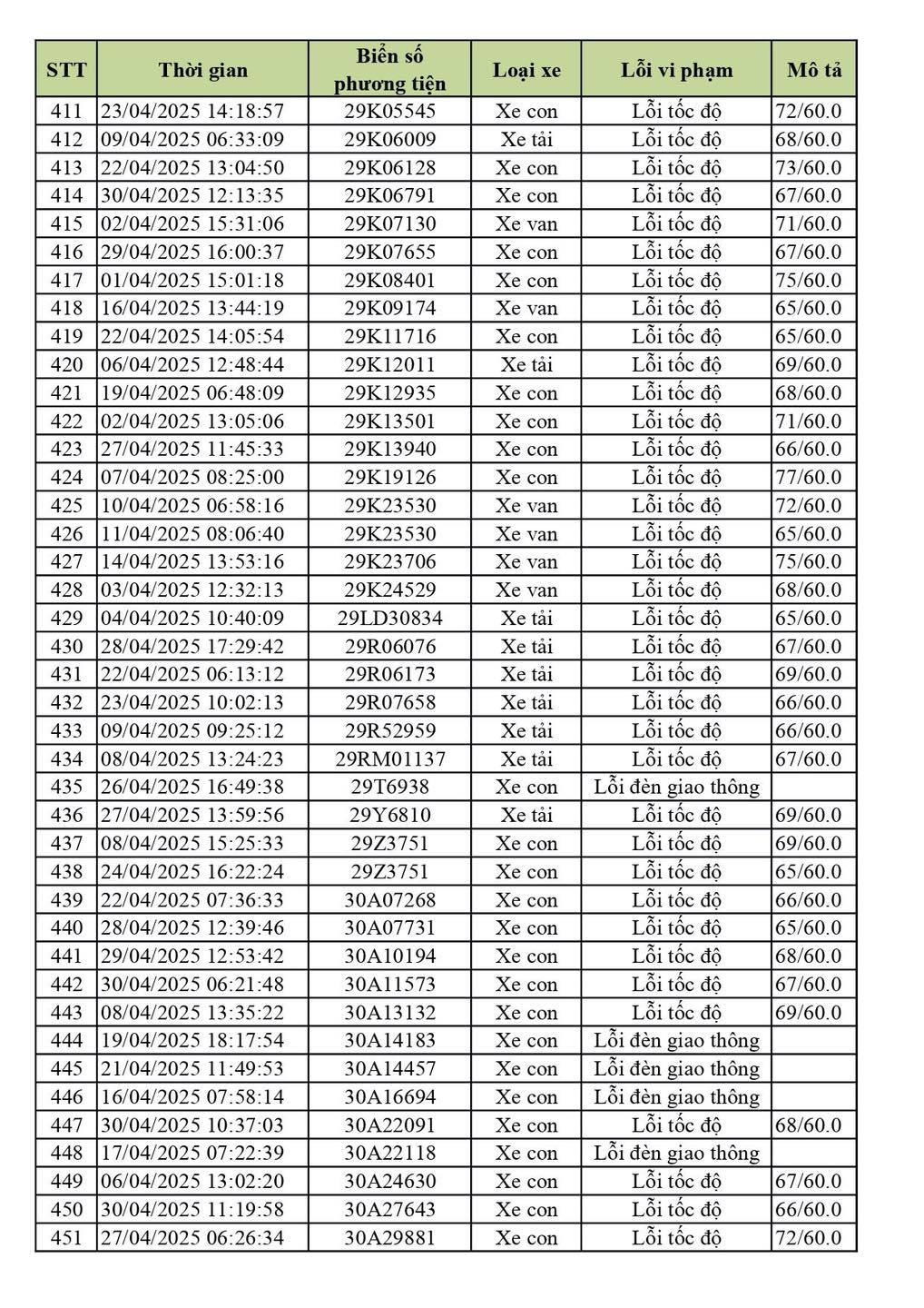 590 chủ xe ô tô biển Hà Nội dính lỗi vượt tốc độ, vượt đèn đỏ nhanh chóng nộp phạt nguội theo Nghị định 168- Ảnh 5. 590 chủ xe ô tô biển Hà Nội dính lỗi vượt tốc độ, vượt đèn đỏ nhanh chóng nộp phạt nguội theo Nghị định 168- Ảnh 5.