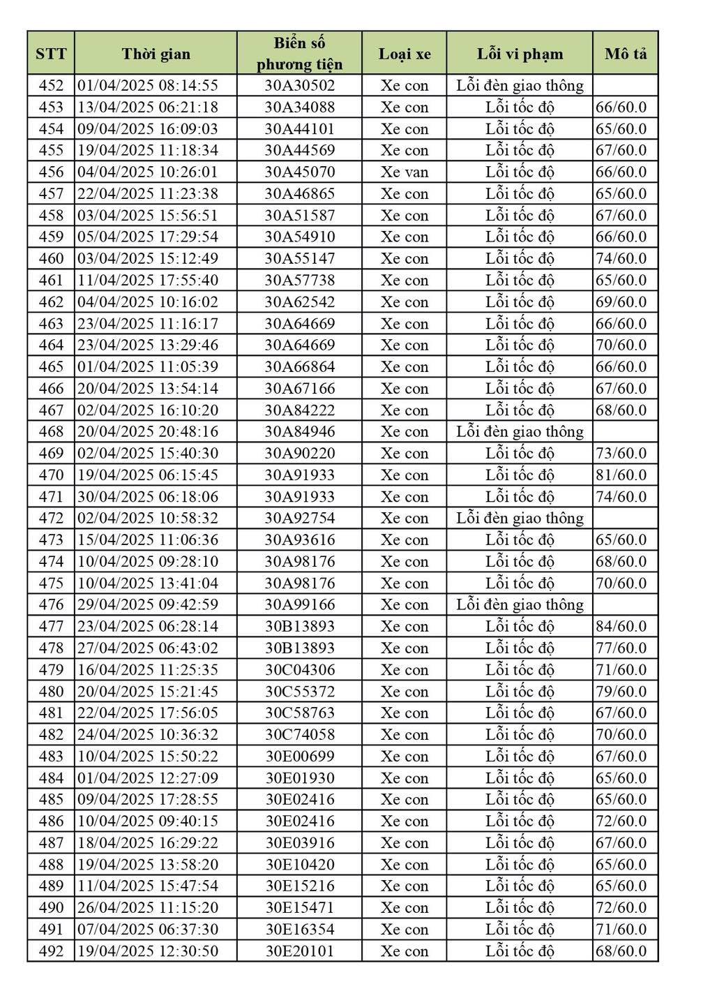 590 chủ xe ô tô biển Hà Nội dính lỗi vượt tốc độ, vượt đèn đỏ nhanh chóng nộp phạt nguội theo Nghị định 168- Ảnh 6. 590 chủ xe ô tô biển Hà Nội dính lỗi vượt tốc độ, vượt đèn đỏ nhanh chóng nộp phạt nguội theo Nghị định 168- Ảnh 6.