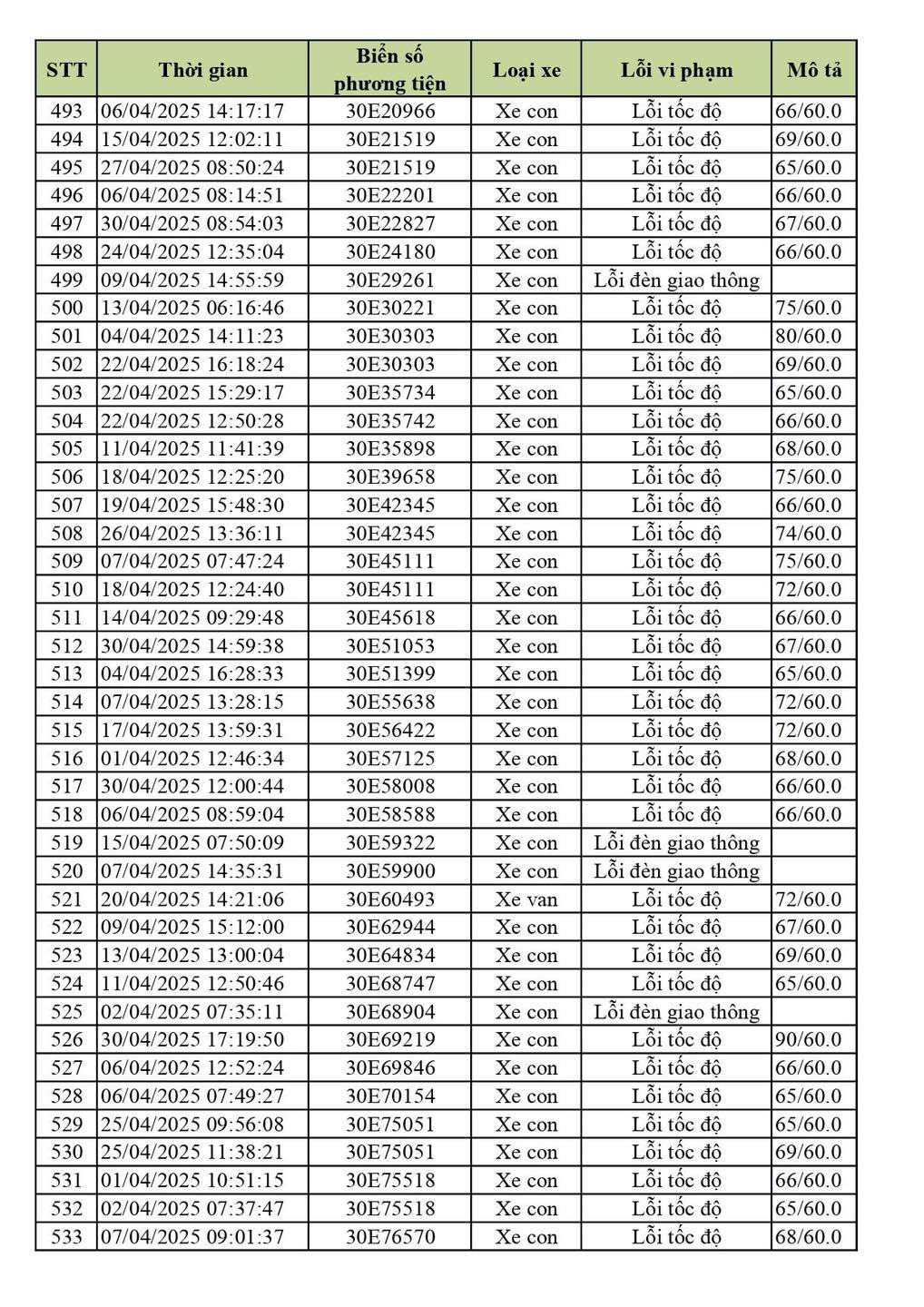 590 chủ xe ô tô biển Hà Nội dính lỗi vượt tốc độ, vượt đèn đỏ nhanh chóng nộp phạt nguội theo Nghị định 168- Ảnh 7. 590 chủ xe ô tô biển Hà Nội dính lỗi vượt tốc độ, vượt đèn đỏ nhanh chóng nộp phạt nguội theo Nghị định 168- Ảnh 7.