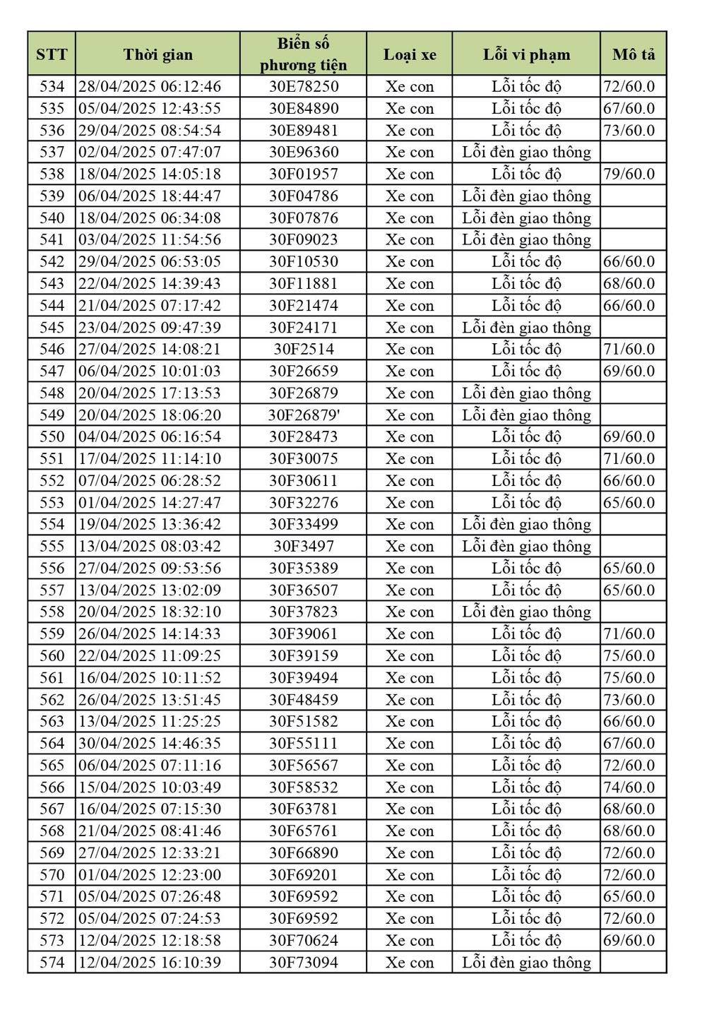 590 chủ xe ô tô biển Hà Nội dính lỗi vượt tốc độ, vượt đèn đỏ nhanh chóng nộp phạt nguội theo Nghị định 168- Ảnh 8. 590 chủ xe ô tô biển Hà Nội dính lỗi vượt tốc độ, vượt đèn đỏ nhanh chóng nộp phạt nguội theo Nghị định 168- Ảnh 8.