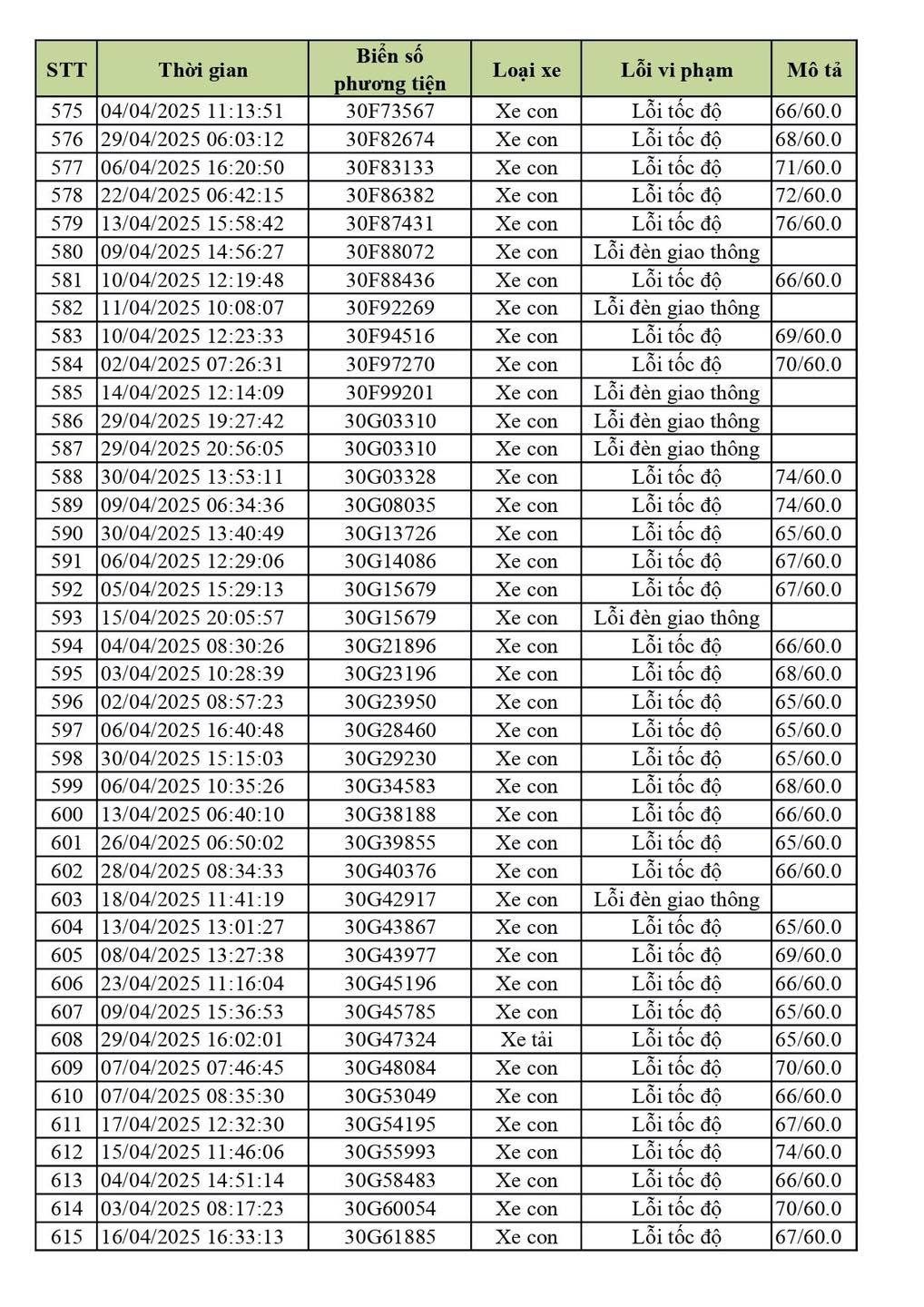 590 chủ xe ô tô biển Hà Nội dính lỗi vượt tốc độ, vượt đèn đỏ nhanh chóng nộp phạt nguội theo Nghị định 168- Ảnh 9. 590 chủ xe ô tô biển Hà Nội dính lỗi vượt tốc độ, vượt đèn đỏ nhanh chóng nộp phạt nguội theo Nghị định 168- Ảnh 9.