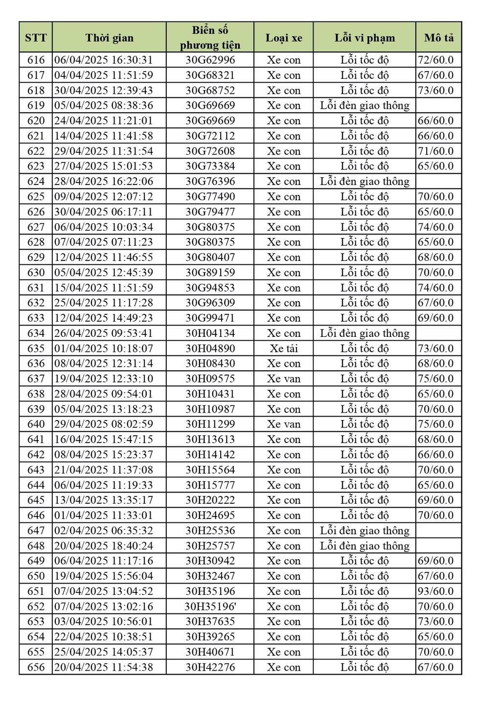 590 chủ xe ô tô biển Hà Nội dính lỗi vượt tốc độ, vượt đèn đỏ nhanh chóng nộp phạt nguội theo Nghị định 168- Ảnh 10. 590 chủ xe ô tô biển Hà Nội dính lỗi vượt tốc độ, vượt đèn đỏ nhanh chóng nộp phạt nguội theo Nghị định 168- Ảnh 10.