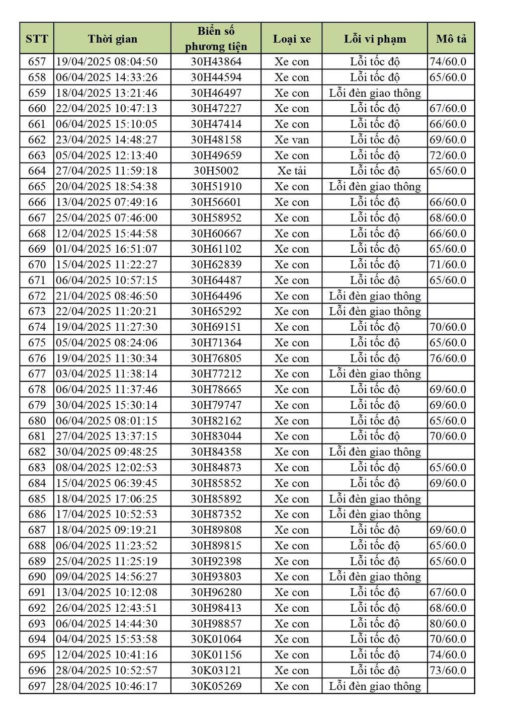 590 chủ xe ô tô biển Hà Nội dính lỗi vượt tốc độ, vượt đèn đỏ nhanh chóng nộp phạt nguội theo Nghị định 168- Ảnh 11. 590 chủ xe ô tô biển Hà Nội dính lỗi vượt tốc độ, vượt đèn đỏ nhanh chóng nộp phạt nguội theo Nghị định 168- Ảnh 11.