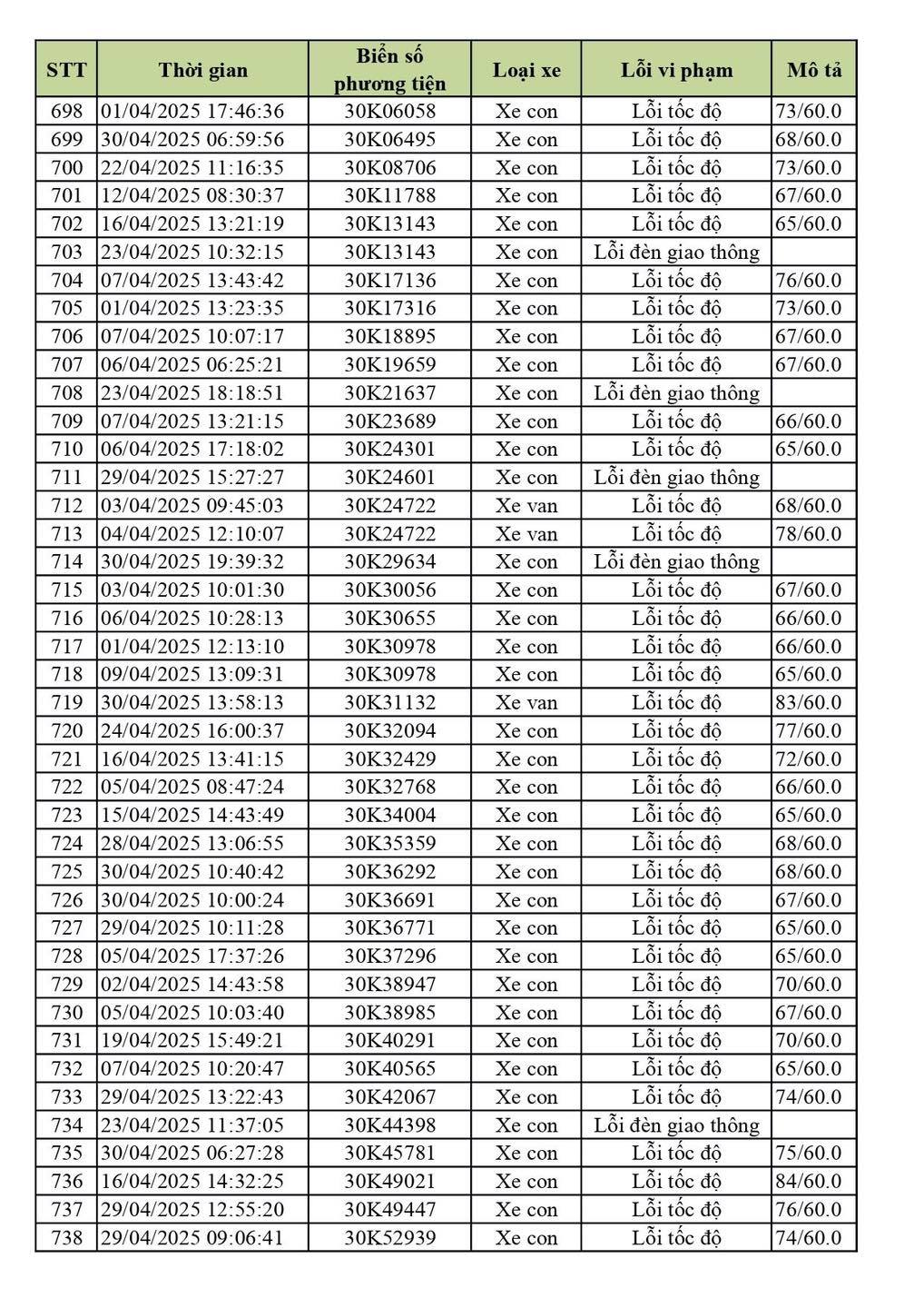 590 chủ xe ô tô biển Hà Nội dính lỗi vượt tốc độ, vượt đèn đỏ nhanh chóng nộp phạt nguội theo Nghị định 168- Ảnh 12. 590 chủ xe ô tô biển Hà Nội dính lỗi vượt tốc độ, vượt đèn đỏ nhanh chóng nộp phạt nguội theo Nghị định 168- Ảnh 12.
