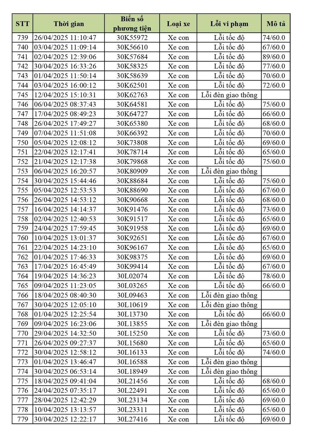 590 chủ xe ô tô biển Hà Nội dính lỗi vượt tốc độ, vượt đèn đỏ nhanh chóng nộp phạt nguội theo Nghị định 168- Ảnh 13. 590 chủ xe ô tô biển Hà Nội dính lỗi vượt tốc độ, vượt đèn đỏ nhanh chóng nộp phạt nguội theo Nghị định 168- Ảnh 13.