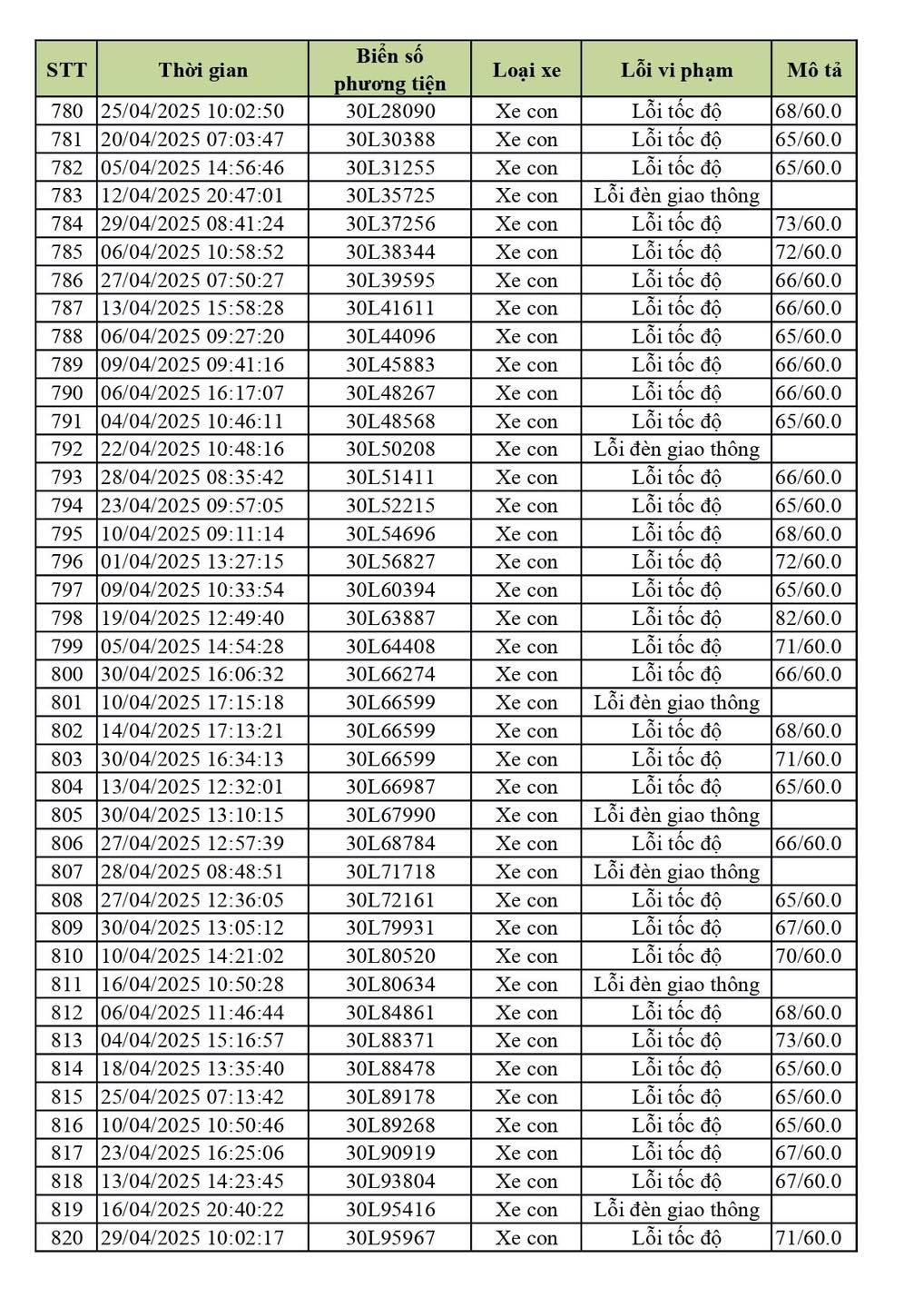 590 chủ xe ô tô biển Hà Nội dính lỗi vượt tốc độ, vượt đèn đỏ nhanh chóng nộp phạt nguội theo Nghị định 168- Ảnh 14. 590 chủ xe ô tô biển Hà Nội dính lỗi vượt tốc độ, vượt đèn đỏ nhanh chóng nộp phạt nguội theo Nghị định 168- Ảnh 14.