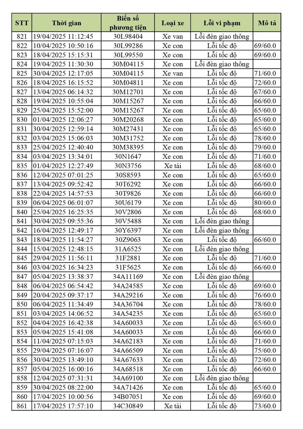 590 chủ xe ô tô biển Hà Nội dính lỗi vượt tốc độ, vượt đèn đỏ nhanh chóng nộp phạt nguội theo Nghị định 168- Ảnh 15. 590 chủ xe ô tô biển Hà Nội dính lỗi vượt tốc độ, vượt đèn đỏ nhanh chóng nộp phạt nguội theo Nghị định 168- Ảnh 15.