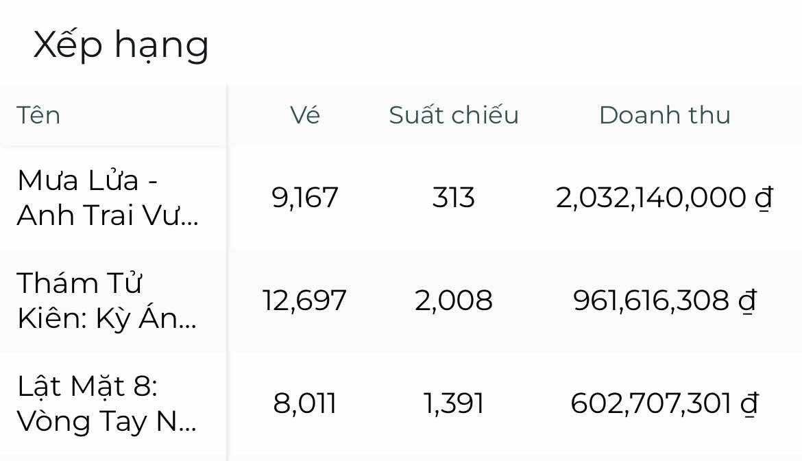 Phim Việt mới chiếu nửa ngày đã đánh bại cả Lý Hải và Victor Vũ, chiếm top 1 phòng vé khiến ai cũng choáng- Ảnh 1. Phim Việt mới chiếu nửa ngày đã đánh bại cả Lý Hải và Victor Vũ, chiếm top 1 phòng vé khiến ai cũng choáng- Ảnh 1.