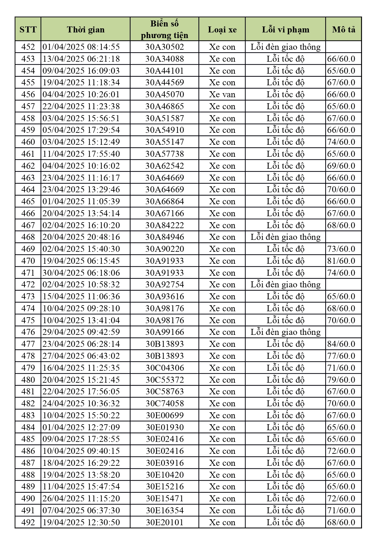 1.774 xe có biển số sau nhanh chóng nộp phạt nguội theo Nghị định 168- Ảnh 13. 1.774 xe có biển số sau nhanh chóng nộp phạt nguội theo Nghị định 168- Ảnh 13.
