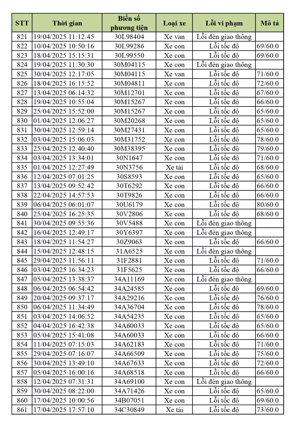 1.774 xe có biển số sau nhanh chóng nộp phạt nguội theo Nghị định 168- Ảnh 22. 1.774 xe có biển số sau nhanh chóng nộp phạt nguội theo Nghị định 168- Ảnh 22.