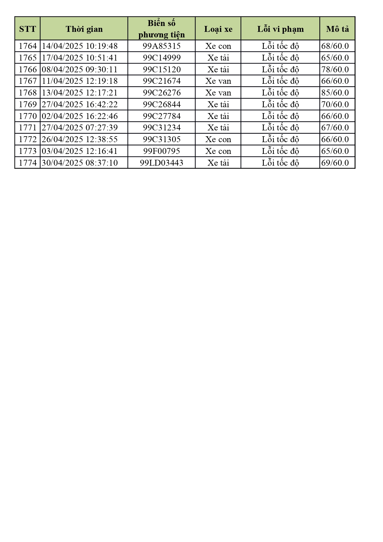 1.774 xe có biển số sau nhanh chóng nộp phạt nguội theo Nghị định 168- Ảnh 44. 1.774 xe có biển số sau nhanh chóng nộp phạt nguội theo Nghị định 168- Ảnh 44.