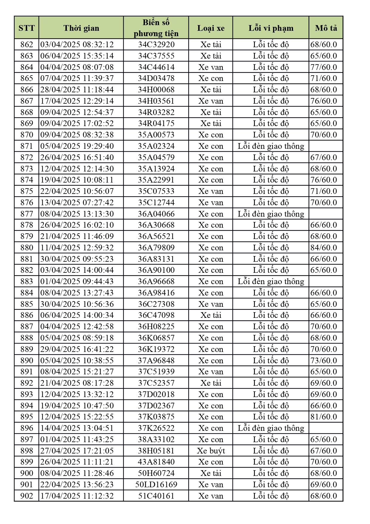 1.774 xe có biển số sau nhanh chóng nộp phạt nguội theo Nghị định 168- Ảnh 21. 1.774 xe có biển số sau nhanh chóng nộp phạt nguội theo Nghị định 168- Ảnh 21.