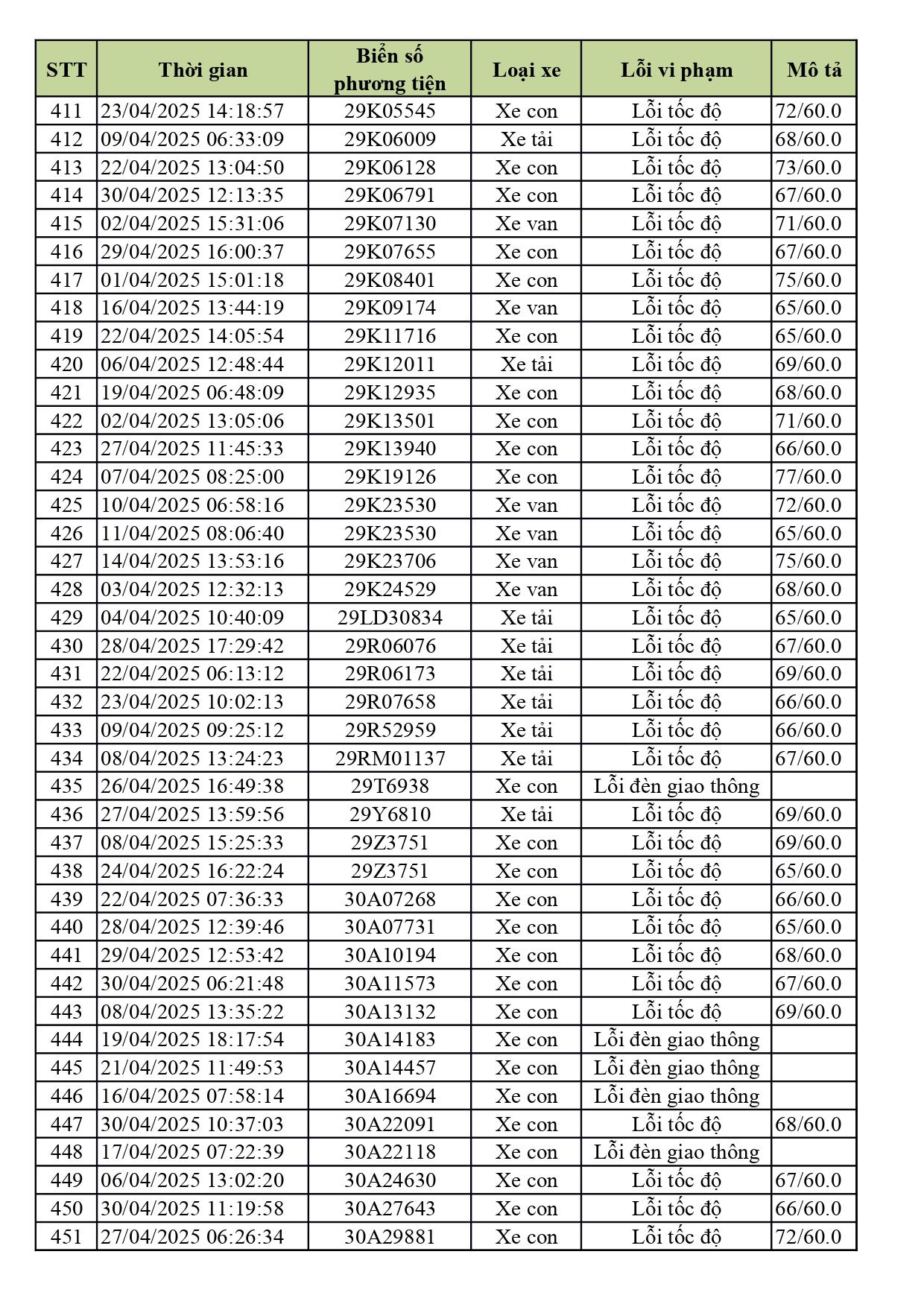 1.774 xe có biển số sau nhanh chóng nộp phạt nguội theo Nghị định 168- Ảnh 11. 1.774 xe có biển số sau nhanh chóng nộp phạt nguội theo Nghị định 168- Ảnh 11.