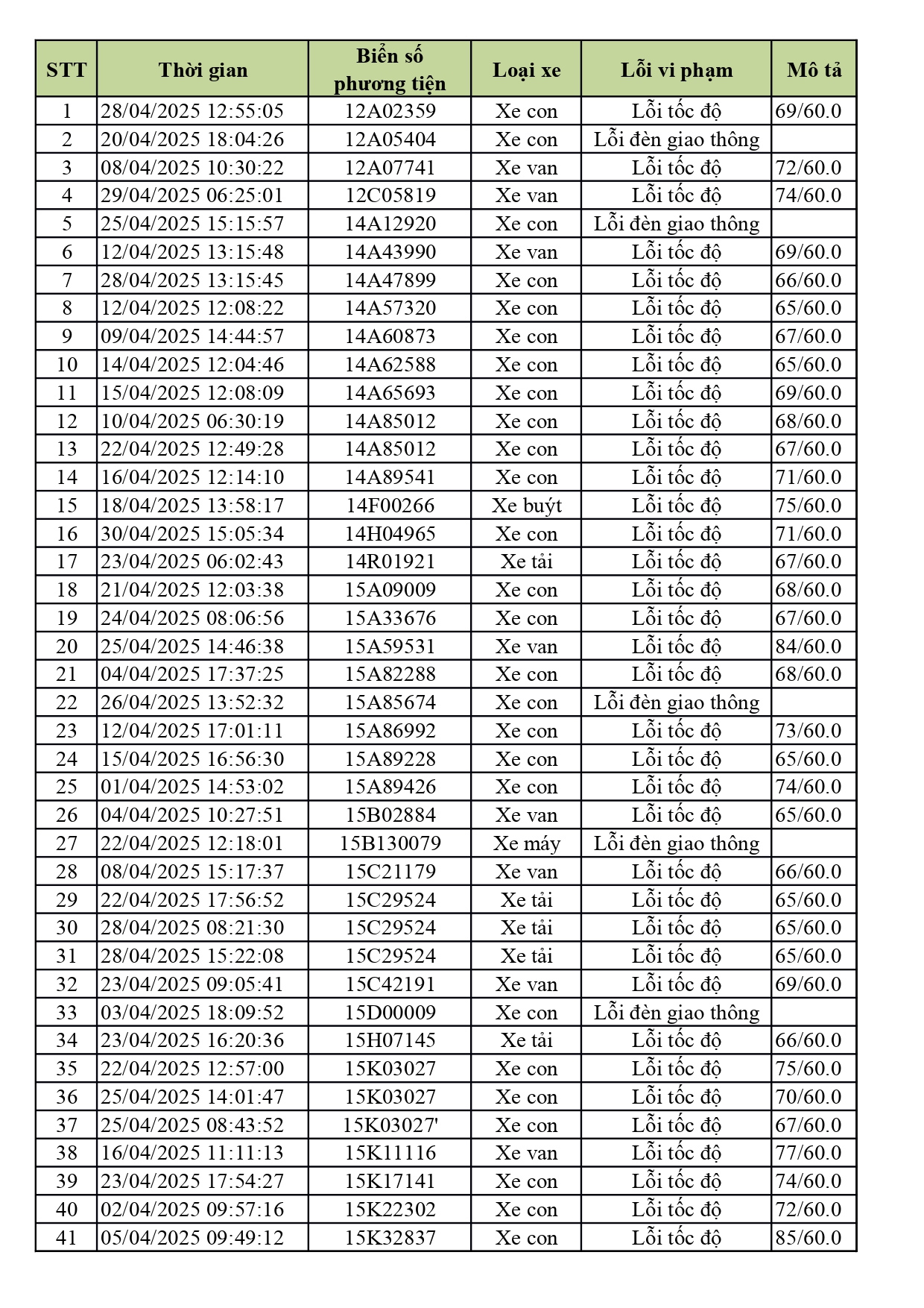 1.774 xe có biển số sau nhanh chóng nộp phạt nguội theo Nghị định 168- Ảnh 1. 1.774 xe có biển số sau nhanh chóng nộp phạt nguội theo Nghị định 168- Ảnh 1.
