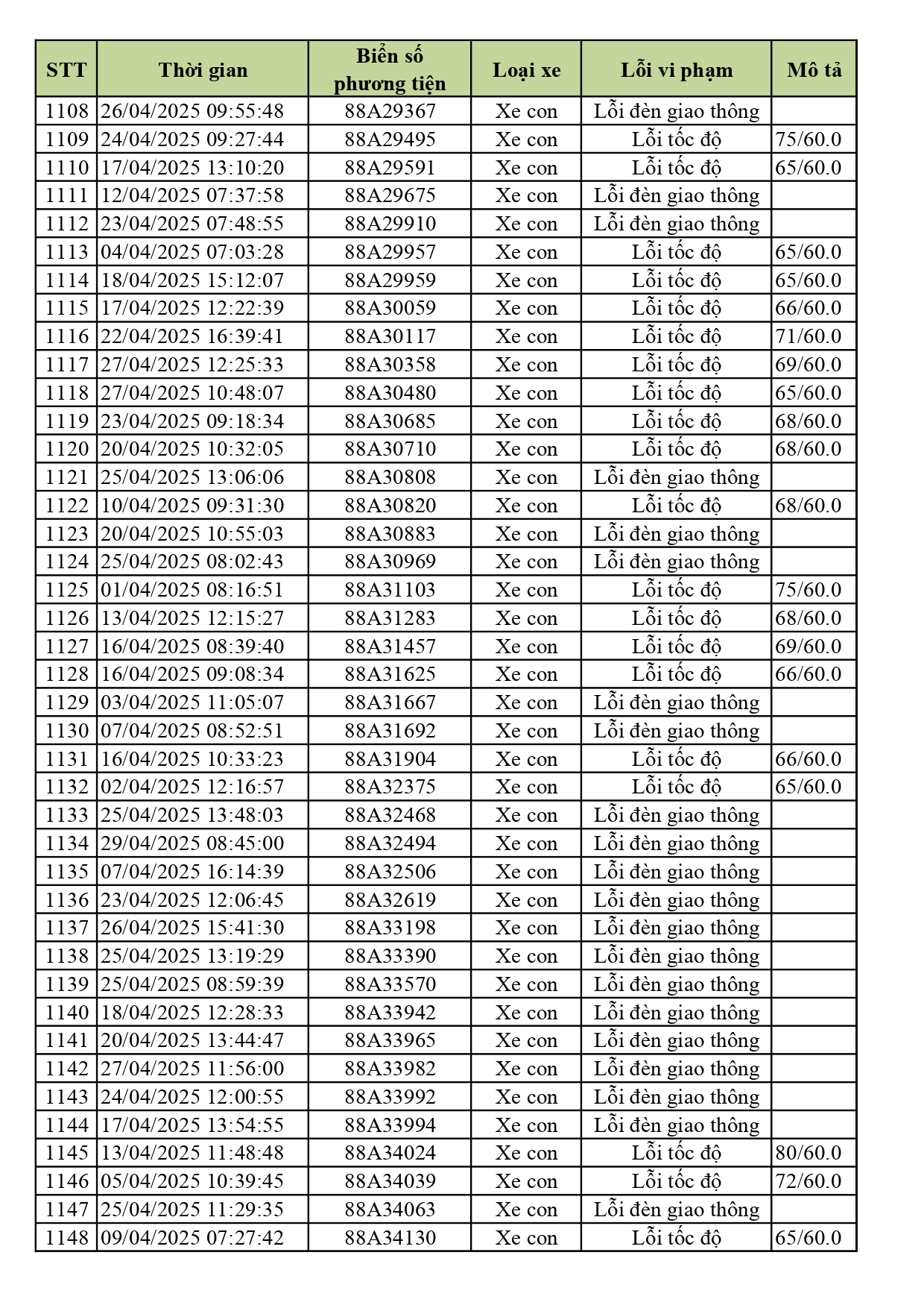 1.774 xe có biển số sau nhanh chóng nộp phạt nguội theo Nghị định 168- Ảnh 27. 1.774 xe có biển số sau nhanh chóng nộp phạt nguội theo Nghị định 168- Ảnh 27.