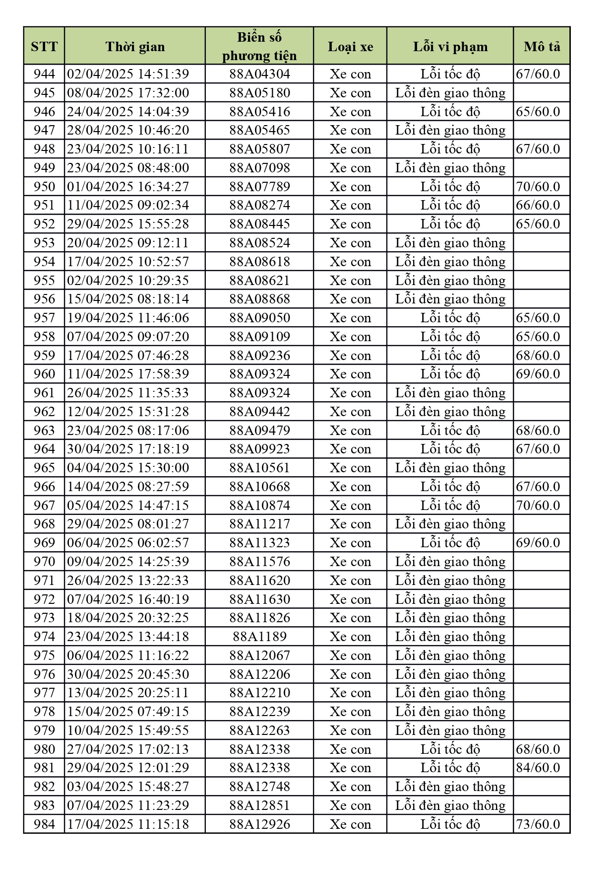 1.774 xe có biển số sau nhanh chóng nộp phạt nguội theo Nghị định 168- Ảnh 24. 1.774 xe có biển số sau nhanh chóng nộp phạt nguội theo Nghị định 168- Ảnh 24.