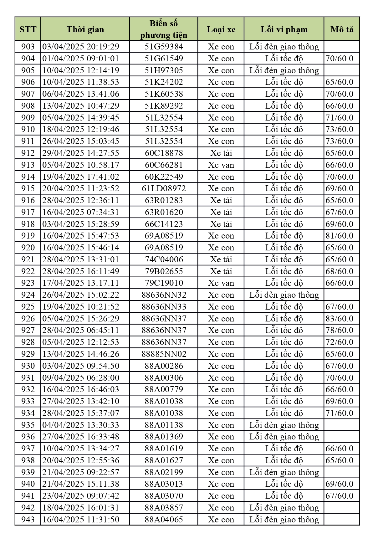 1.774 xe có biển số sau nhanh chóng nộp phạt nguội theo Nghị định 168- Ảnh 23. 1.774 xe có biển số sau nhanh chóng nộp phạt nguội theo Nghị định 168- Ảnh 23.