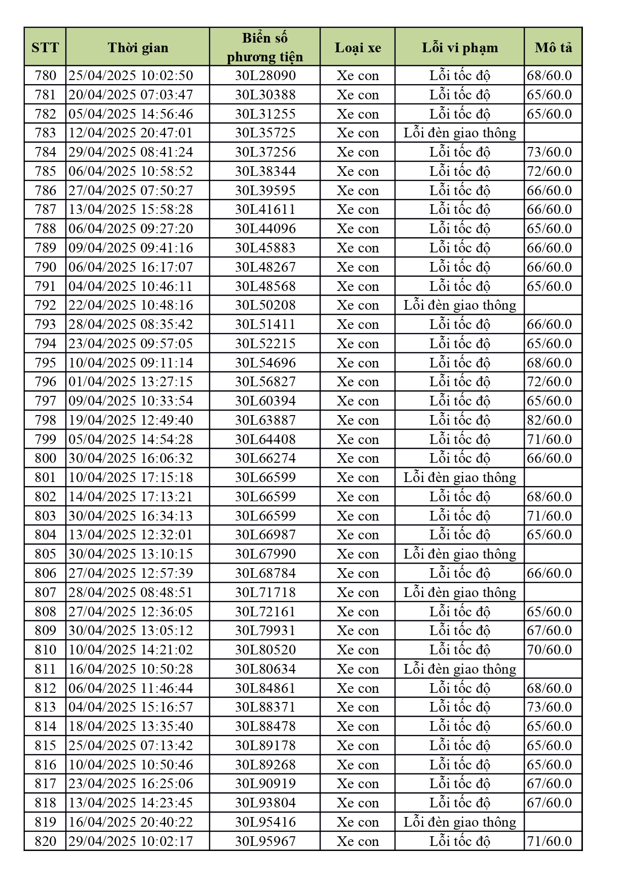 1.774 xe có biển số sau nhanh chóng nộp phạt nguội theo Nghị định 168- Ảnh 20. 1.774 xe có biển số sau nhanh chóng nộp phạt nguội theo Nghị định 168- Ảnh 20.
