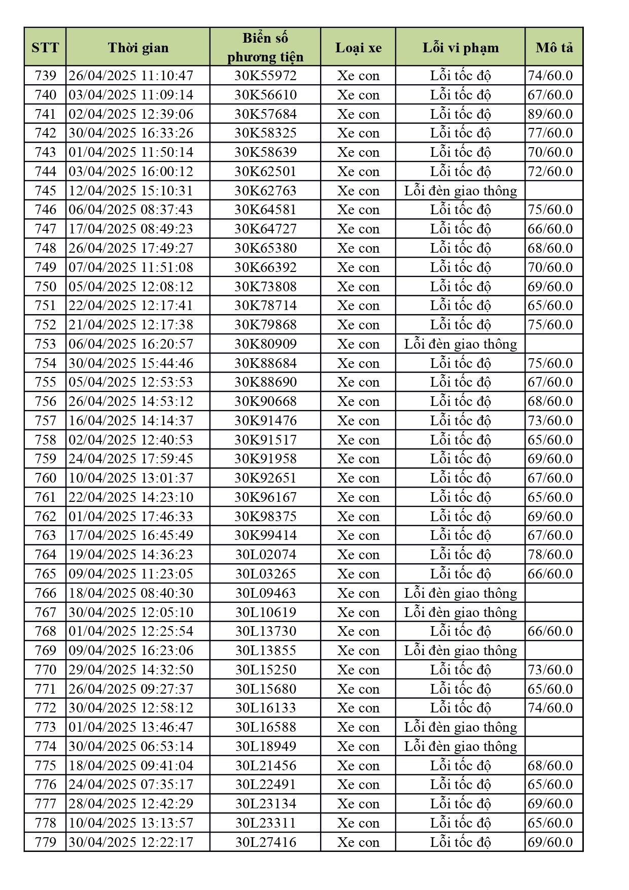 1.774 xe có biển số sau nhanh chóng nộp phạt nguội theo Nghị định 168- Ảnh 19. 1.774 xe có biển số sau nhanh chóng nộp phạt nguội theo Nghị định 168- Ảnh 19.
