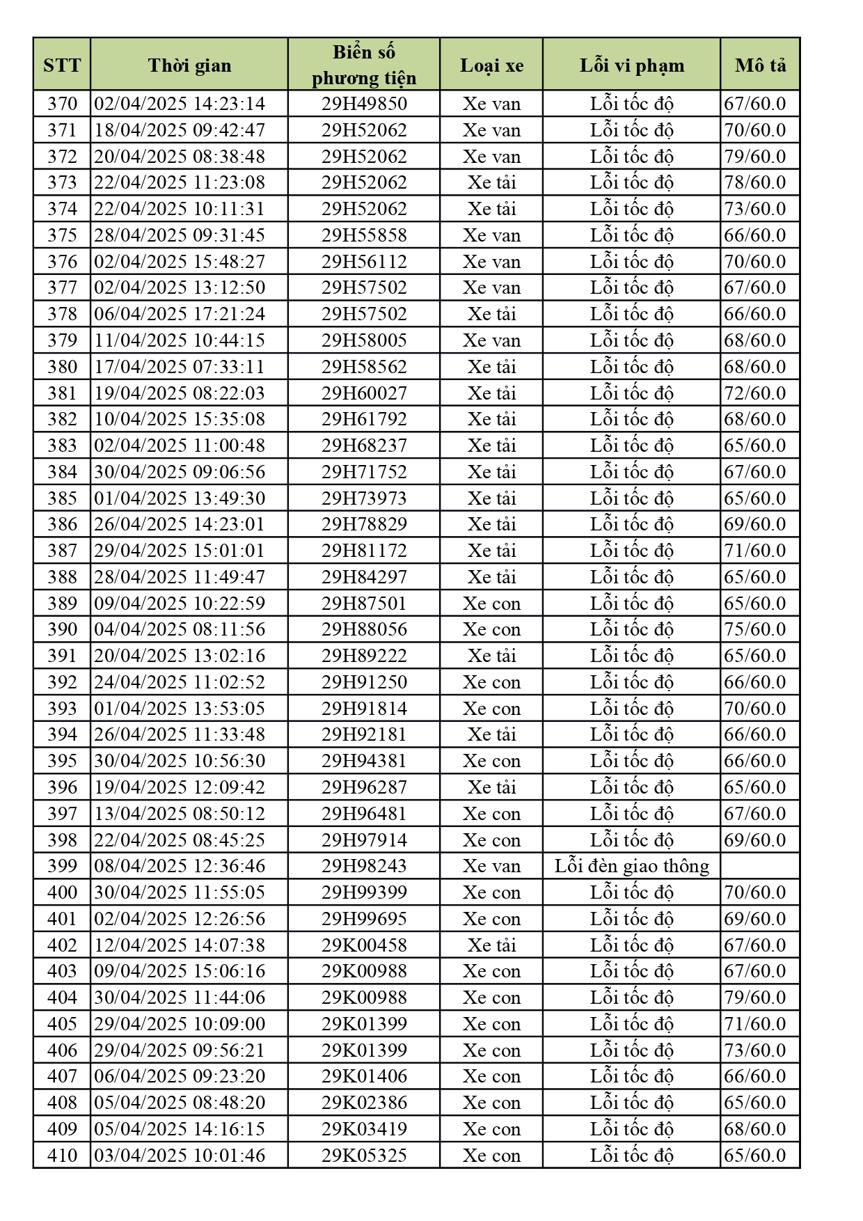 1.774 xe có biển số sau nhanh chóng nộp phạt nguội theo Nghị định 168- Ảnh 10. 1.774 xe có biển số sau nhanh chóng nộp phạt nguội theo Nghị định 168- Ảnh 10.