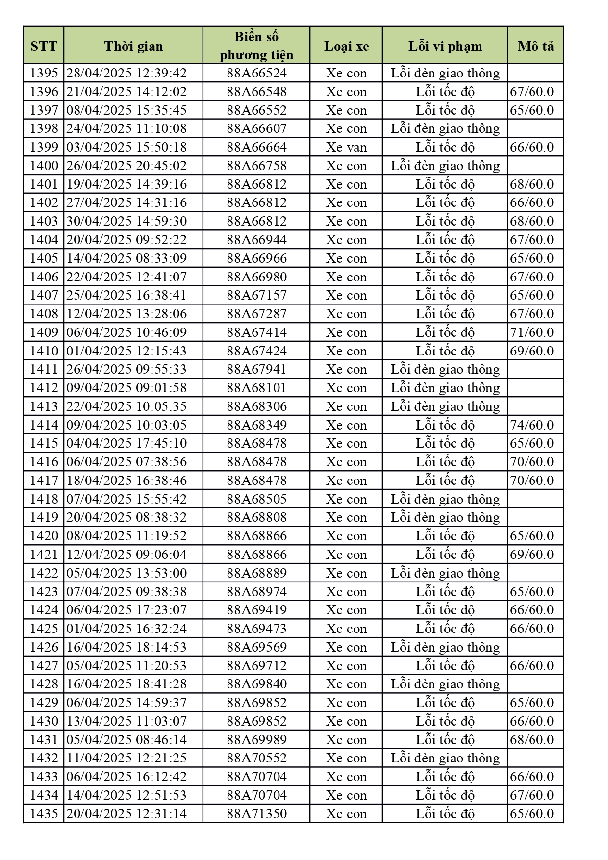 1.774 xe có biển số sau nhanh chóng nộp phạt nguội theo Nghị định 168- Ảnh 35. 1.774 xe có biển số sau nhanh chóng nộp phạt nguội theo Nghị định 168- Ảnh 35.