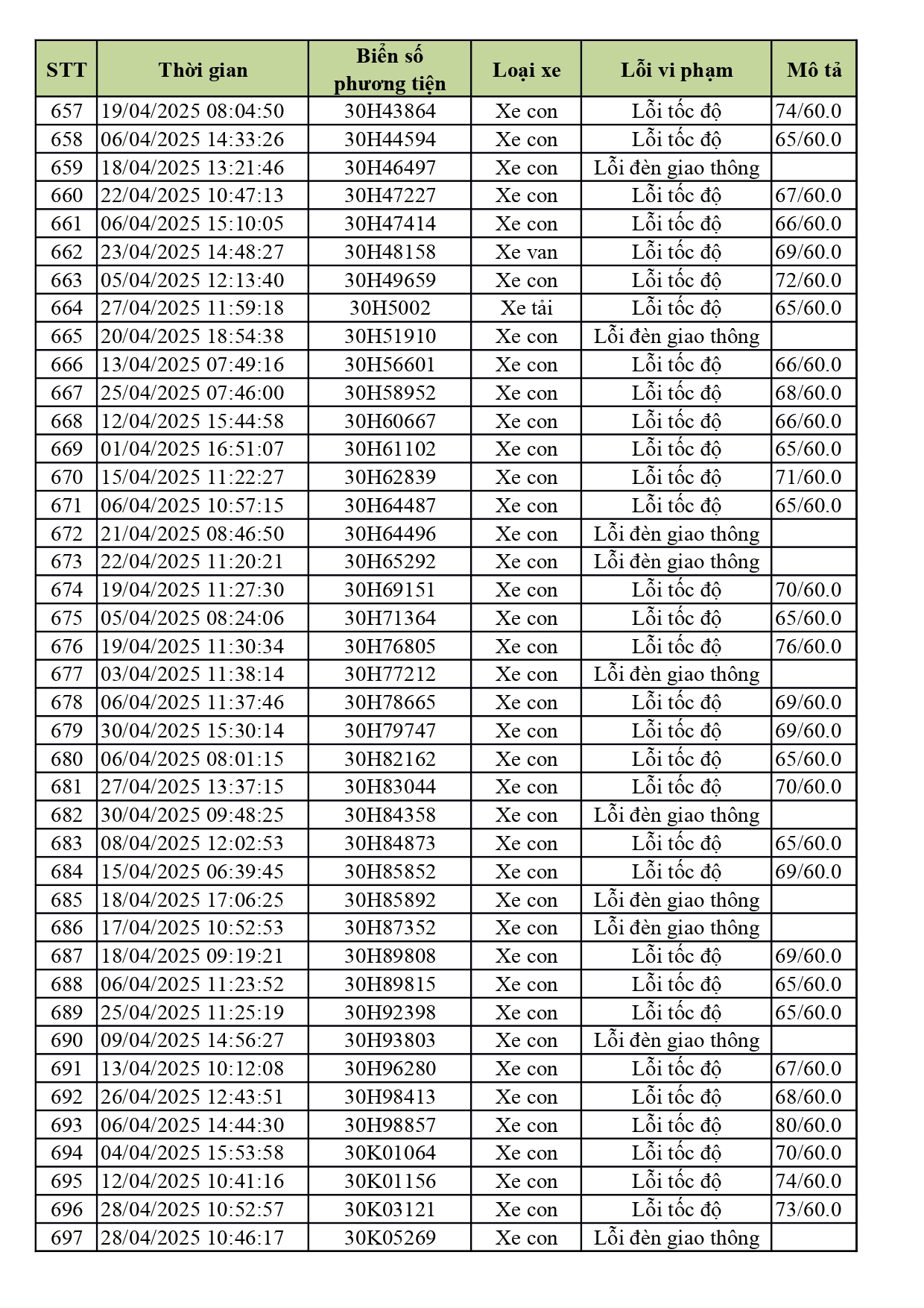 1.774 xe có biển số sau nhanh chóng nộp phạt nguội theo Nghị định 168- Ảnh 16. 1.774 xe có biển số sau nhanh chóng nộp phạt nguội theo Nghị định 168- Ảnh 16.