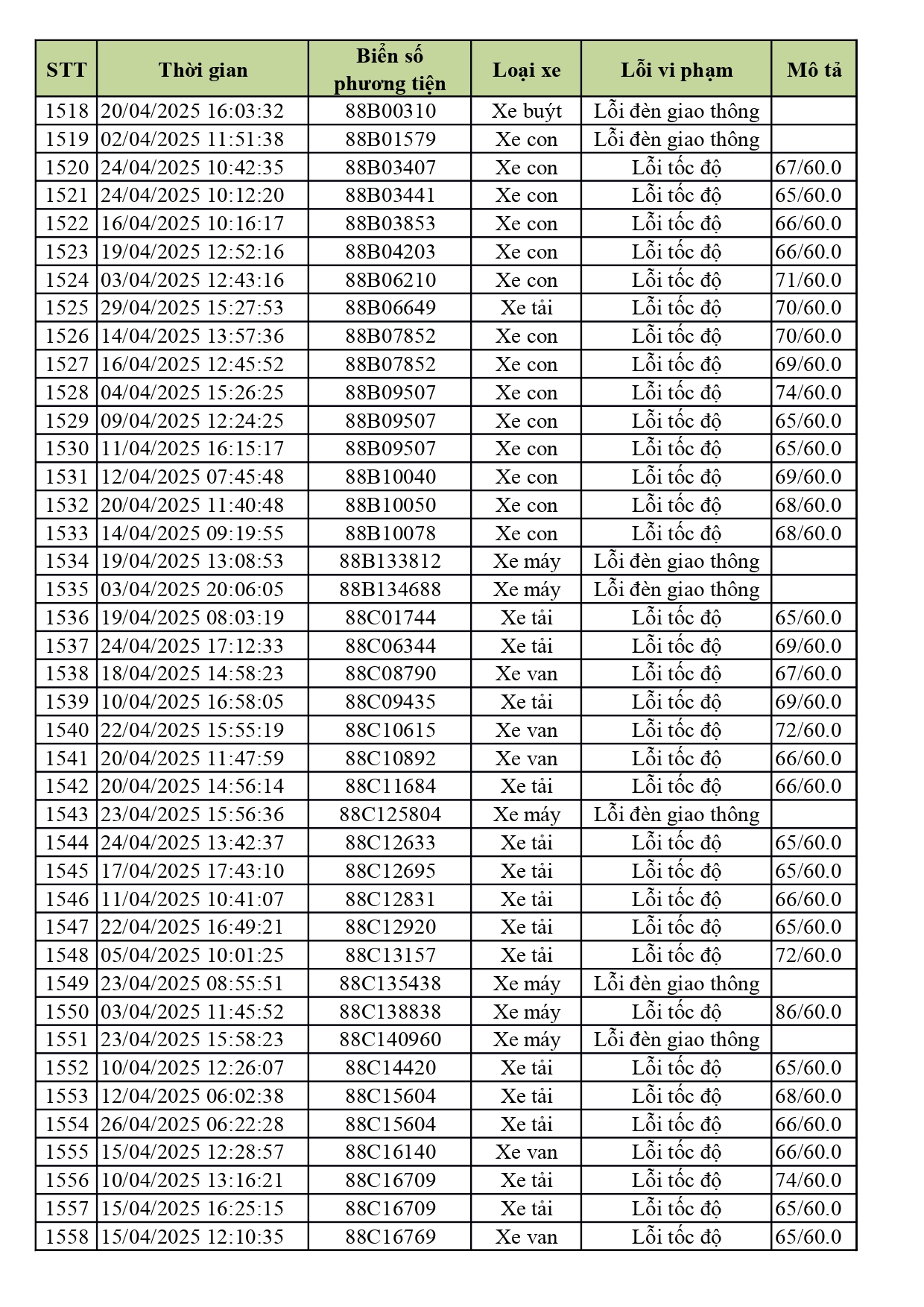 1.774 xe có biển số sau nhanh chóng nộp phạt nguội theo Nghị định 168- Ảnh 38. 1.774 xe có biển số sau nhanh chóng nộp phạt nguội theo Nghị định 168- Ảnh 38.