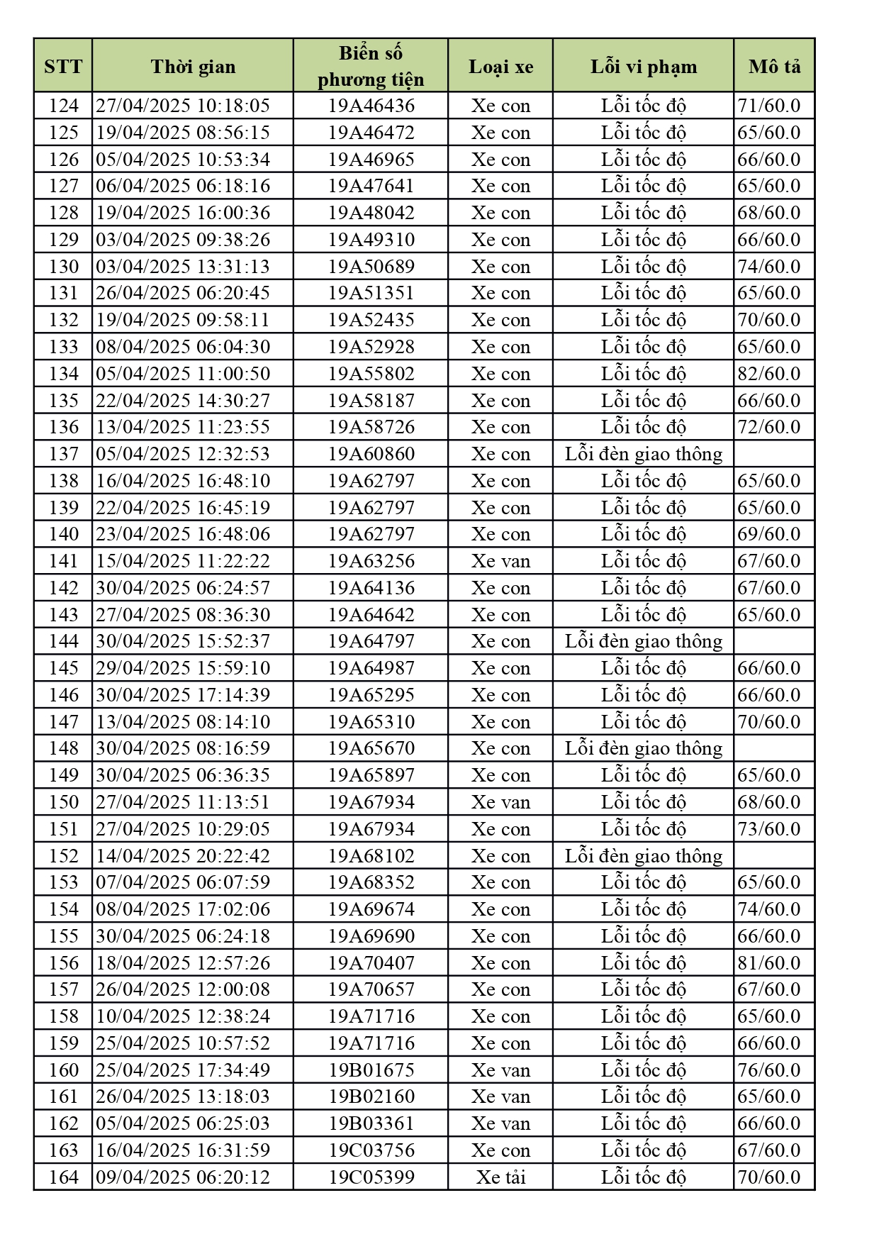 1.774 xe có biển số sau nhanh chóng nộp phạt nguội theo Nghị định 168- Ảnh 4. 1.774 xe có biển số sau nhanh chóng nộp phạt nguội theo Nghị định 168- Ảnh 4.