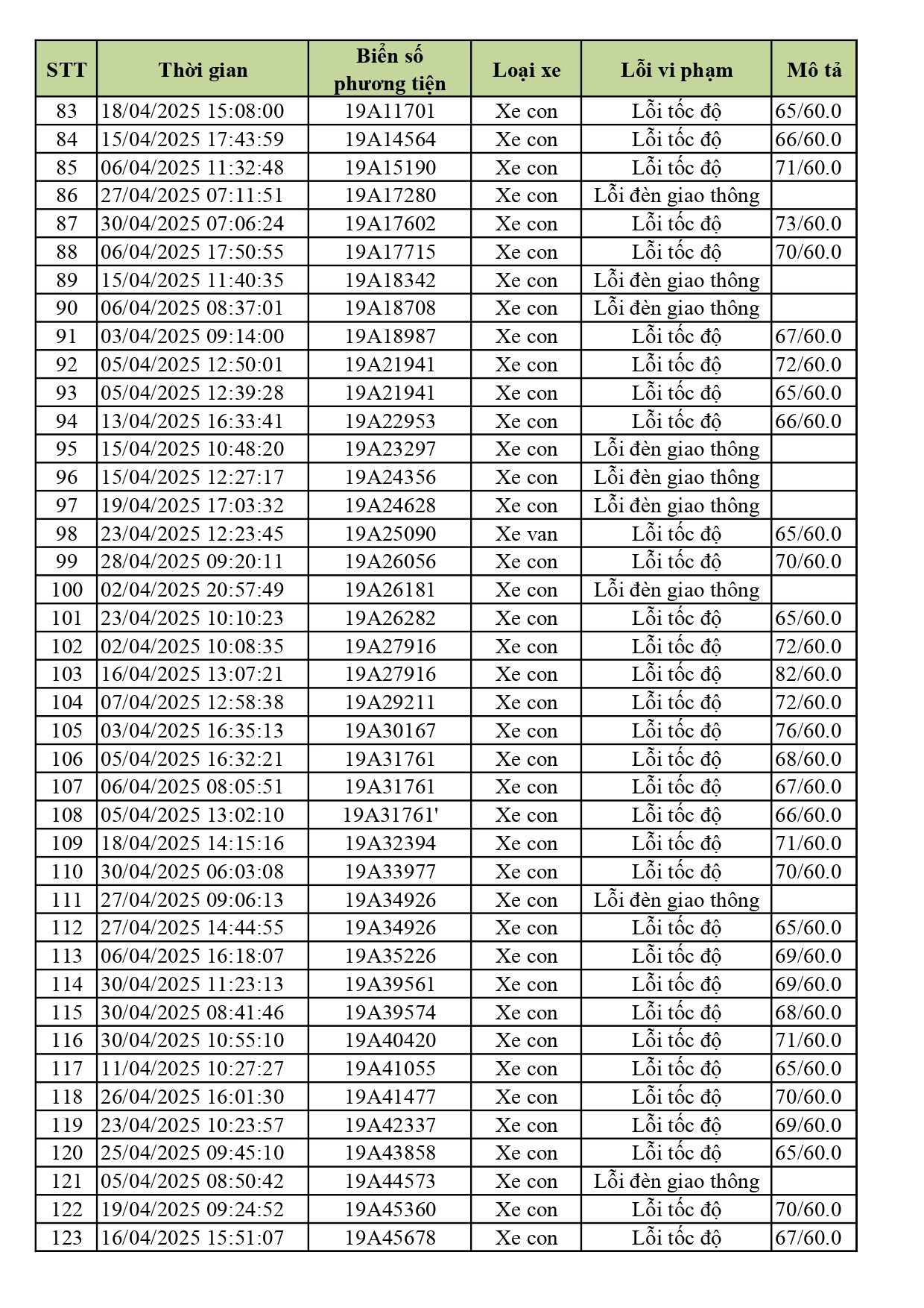 1.774 xe có biển số sau nhanh chóng nộp phạt nguội theo Nghị định 168- Ảnh 3. 1.774 xe có biển số sau nhanh chóng nộp phạt nguội theo Nghị định 168- Ảnh 3.