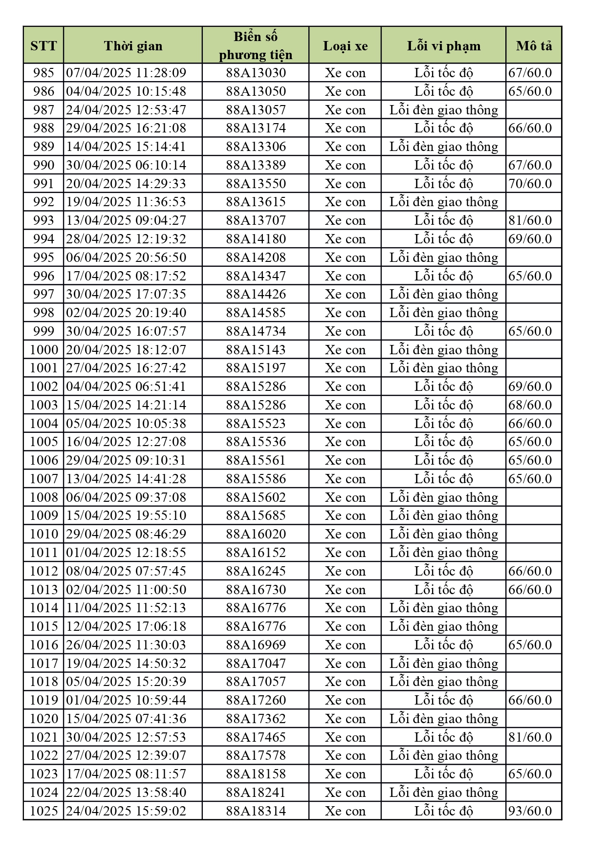 1.774 xe có biển số sau nhanh chóng nộp phạt nguội theo Nghị định 168- Ảnh 25. 1.774 xe có biển số sau nhanh chóng nộp phạt nguội theo Nghị định 168- Ảnh 25.